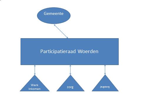 November 2014/C14-1201 Startnotitie Participatie Woerden 3 De Participatieraad omvat het hele sociale domein.