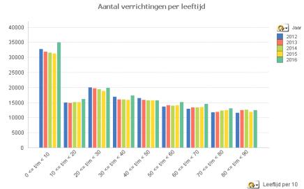 Gespreksduur telefonische