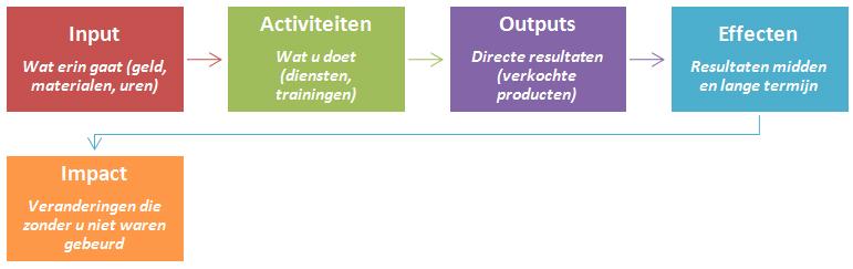 IMPACT = (langetermijn)effect van het project o.a. via dissemina e, maar (verspreiden resultaten project) EFFECT meten (= weten) KWANTITATIEF KWALITATIEF Hoeveel Wat is er veranderd?