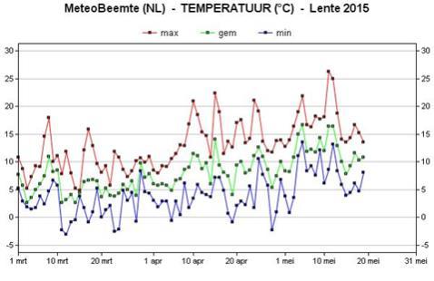 Het weer in de Beemte... wilem@beemte.nl Het weerverloop van de lente 2015 t.o.v. 2014 De lente van 2015 loopt al weer op zijn eind, veel mensen klagen de laatste tijd over de lage temperaturen, hoe zit dat eigenlijk t.