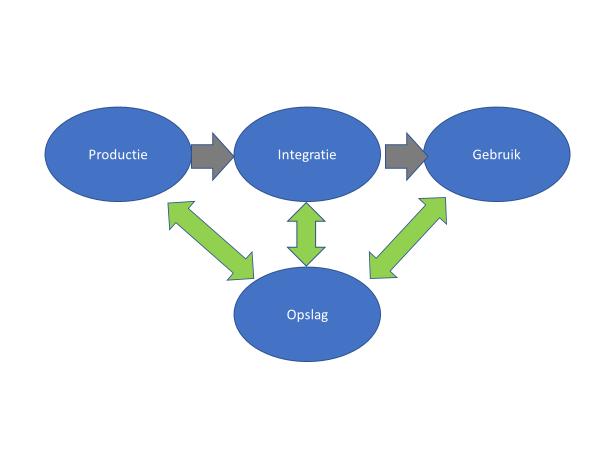 Naast de relationele modellen zijn er door de jaren heen veel nieuwe datamodelleertechnieken ontstaan. Denk aan object georiënteerde modellen zoals UML of flow diagrammen zoals DFD.