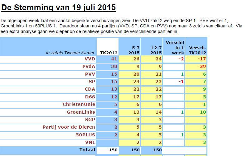 5.4 Onderzoeken en presenteren [1] Bij een statistisch onderzoek probeert men antwoord te vinden op een vraag te vinden door het