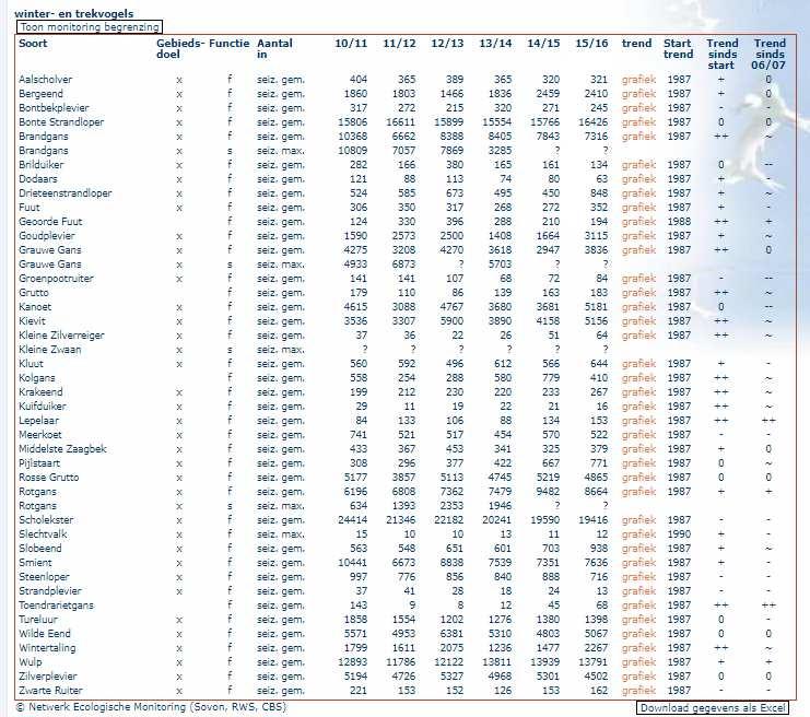 Figuur 4: Trends niet-broedvogels Oosterschelde op basis van Netwerk Ecologische Monitoring (sovon.