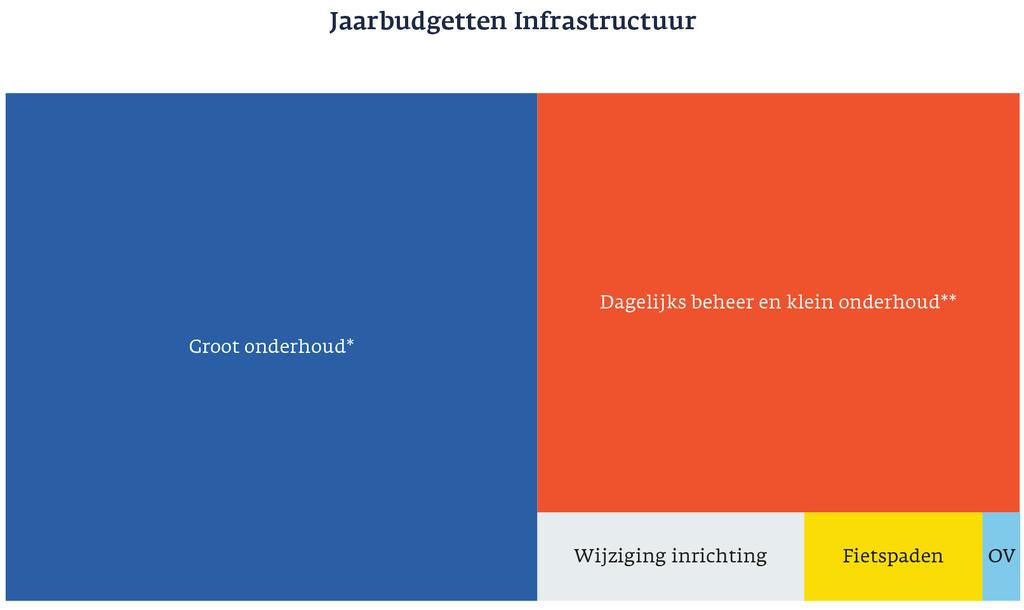 1 Strategisch Assetmanagementplan 1.1 Aanleiding De provincie Gelderland beheert en onderhoudt 1151 kilometer provinciale wegen, 1112 kilometer fietspaden en 164 kilometer parallelwegen.