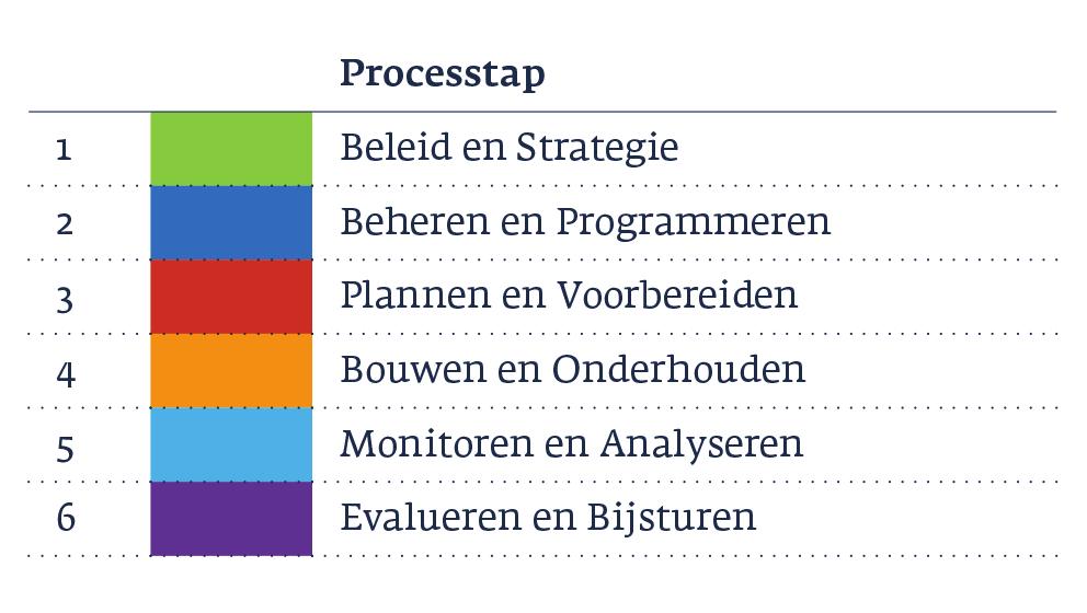 2 Assetmanagementprocessen Assetmanagement is een procesmatige manier van werken. Binnen de provincie Gelderland gebeurt dit aan de hand van de processtappen uit de Roos van iampro.