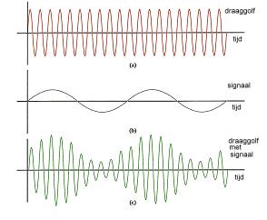 Voor analoge signalen wordt amplitude- en frequentiemodulatie toegepast. Voor digitale signalen wordt pulsmodulatie gebruikt; de werking daarvan zullen we in paragraaf 1.4 bespreken.