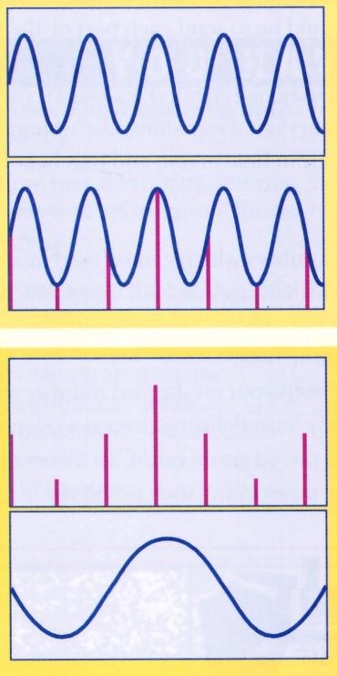 Rekenvoorbeeld Vragen a b Als een signaal om de 0,5 μs (= 0,5 miljoenste seconde) bemonsterd wordt, bereken dan de bemonsteringfrequentie. Is dit voldoende voor een goede weergave van muziek?