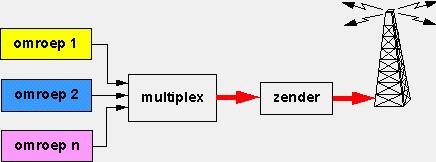 Figuur 2.7 Verschillende omroepen maken gebruik van hetzelfde communicatiemedium. Dit heet multiplexen. Figuur 2.