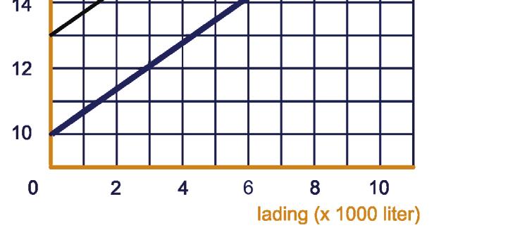 Dus nr rechts is dn 0 = omhoog. Omdt en niet gelijk liggen de punten niet op een lijn. 6. RECHTE LIJNEN IN DE PRAKTIJK Vn lles keer zoveel. Vn lles 00:0 =,6 keer zoveel. c Alleml ook keer zoveel doen.