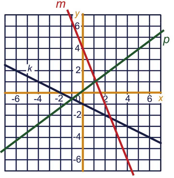 c Lijn m heeft rc = - en gt door het punt (,0, wnt het hoogteverschil op de verticle s is, dus het lengteverschil op de horizontle s is ook. Dus m: y = - +.