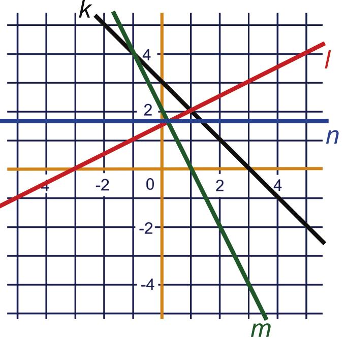 c Snijpunt k en l: + + = 6 = =, y = = Snijpunt k en l is (, Snijpunt k en m: = - + = -, y = - = Snijpunt k en m is (-, Snijpunt l en m: + = - + = =, y = - + = Snijpunt l en m is (, d n: y = e + = f =