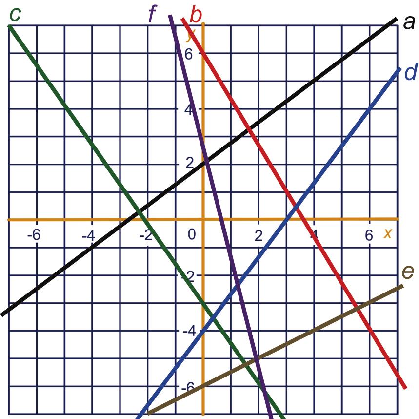 = + y = 6 y = + = = = 6 Snijpunt is (6, c y ( y = 6 -y = - y = = = = Snijpunt is (, 6,99 + 000 0, + 000 0,0 = 96,9 B =,99 + 0, + (000 0,0 B =,99 + 0, + 6, 0,0 B = 6,9 + 0,0 c B =,99 + 0,6 + (000 0,06