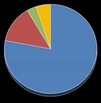 % 2.2. Kostprijs Een ruime meerderheid van de vervoerders (67,8 %) deelt mee dat de kostprijs op hetzelfde niveau bleef als in voorgaand kwartaal, maar het merendeel van de overige bedrijven