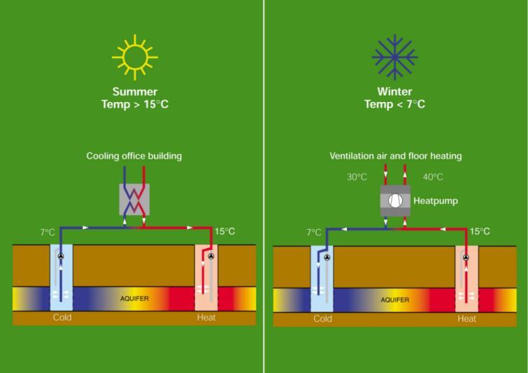 Het gebouw is ontworpen met speciale aandacht voor de oriëntatie, doorgedreven isolatie en ventilatie, weldoordachte beglazing en zonnewering geothermische installatie gewenst: hoe groter het