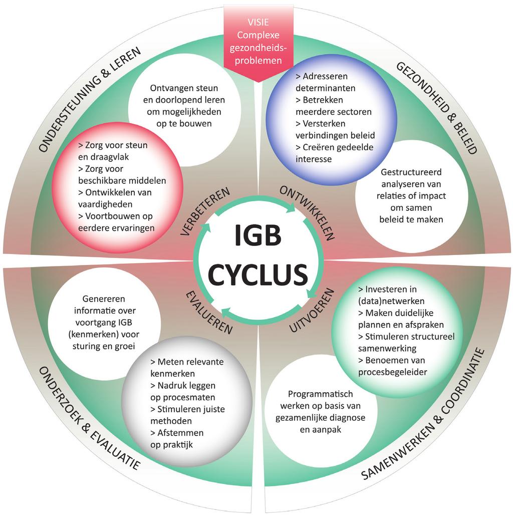 Praktische vertaling voor de praktijk Figuur 1 laat een IGB-cyclus zien met vier processtappen, te weten: ontwikkelen, uitvoeren, evalueren en verbeteren.