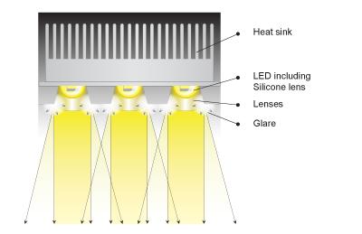 Reflector Andere LED Lenzen- Optische systemen Strooi licht geen heldere schaduw dus schaduwvervaging en geen optimale schittering.