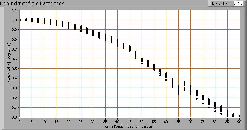 Het verloop van de lichtsterkte afhankelijk van de hoek t.o.v. de lamp. Deze plot geeft grafisch weer welke verschillende meetwaardes verkregen zijn bij iedere kantelhoek.
