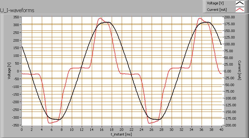 Elektrische eigenschappen Met de powerfactor van 0.87 geldt dat voor iedere kwh aan netto vermogen, er 0.6 kvahr aan reactief vermogen is geweest. Voedingsspanning 230.