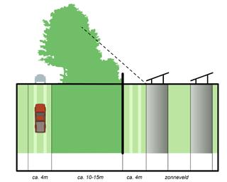 5.3 Maak randen met kwaliteit 5.3.1 Basisinspanning Houd voldoende afstand tot functies zoals bebouwing, tuinen en infrastructuur.