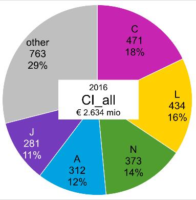 Zoom op de gebeurtenissen en de veranderingen in 2016 Elke maand kijken we op pagina 2 van de IPHEB Monthly naar de verdeling van de belangrijkste parameters over de therapeutische hoofdklassen (ATC