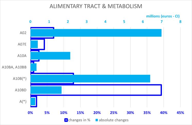 Grafiek 4 : Veranderingen (2016 ten opzichte van 2015) binnen de pertinente ATC klassen van de klasse A (maagdarmkanaal en stofwisseling) van de RIZIV uitgaven (CI) in bedragen (volle gekleurde