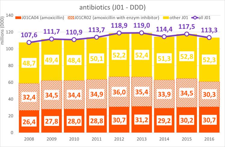 Op basis van die grafiek kunnen we stellen dat het antibioticaverbruik toenam van 2008 tot 2012, en dat het sindsdien min of meer op hetzelfde niveau is gebleven.