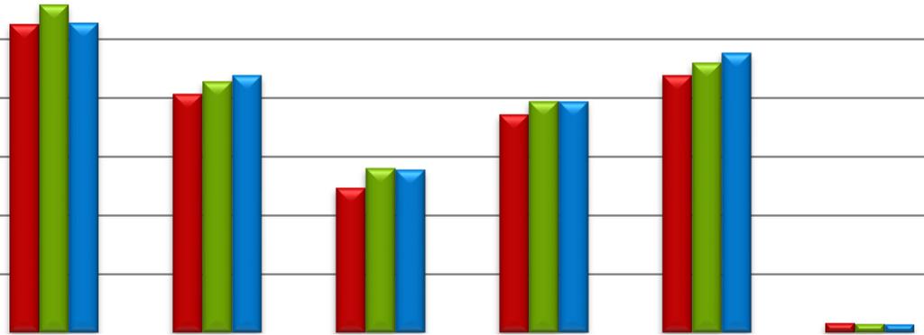 16 30 000 ééndagsziekteverlof per werkdag 25 000 20 000 15 000 10 000 2015 2016 2017 5 000 0 Maandag Dinsdag Woensdag Donderdag Vrijdag Zaterdag 2.2.4.