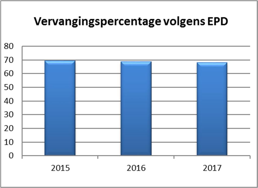 17 2.3. Ziektedagen en vervanging Sinds enkele jaren volgen wij op in welke mate ziekteverloven leiden tot vervanging van de titularissen.