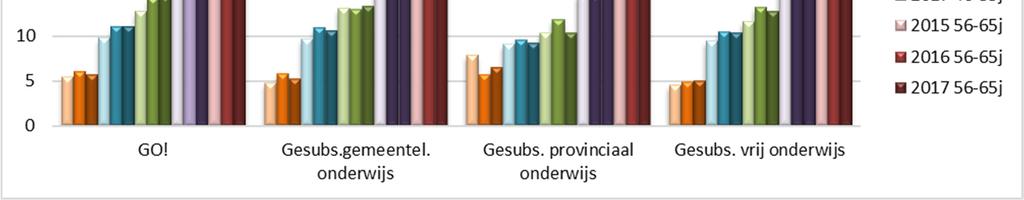 Vrij onderwijs 14,54 14,28 11,53 16,95 13,41 12,10 2016 Antwerpen Vl-Brabant BHV Limburg O-Vl W-Vl GO! 16,94 16,68 14,71 20,87 16,77 17,20 Gesubs. Gemeentel. Ond.