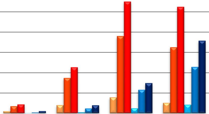 51 6.2.2. Uitdieping gegevens LVVPmed Bij de uitdieping hebben we het over het aantal personen per categorie en niet over het aantal dagen per categorie.