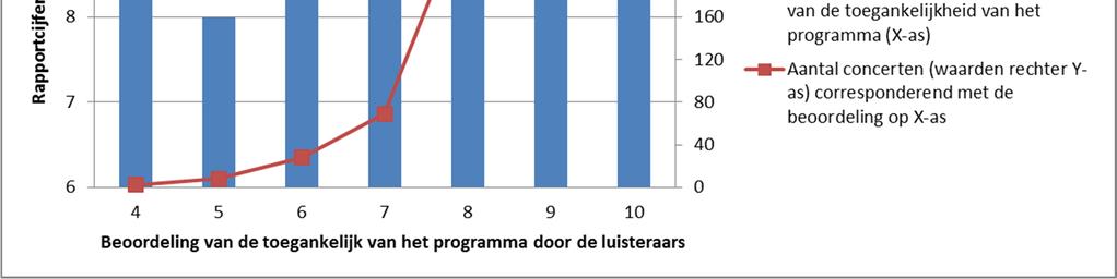 gemiddelden, corresponderend met de waarden op de X-as.