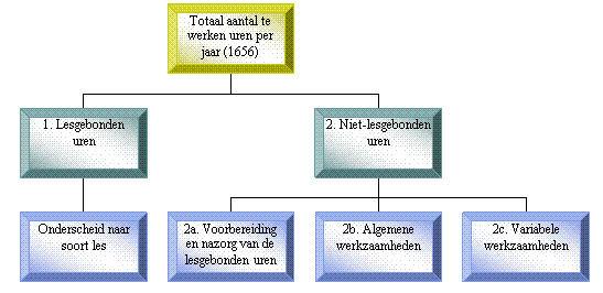 Status sjabloon In dit sjabloon worden mogelijke werkzaamheden binnen lesgebonden en niet-lesgebonden uren opgesomd. Die opsomming is niet limitatief.