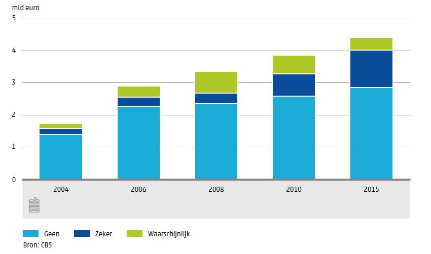 Een kanttekening die bij bovenstaande cijfers moet worden gemaakt, is dat de schade waarschijnlijk nog hoger is dan blijkt uit het onderzoek.