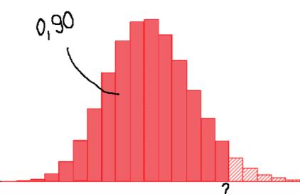 qbinom: het omgekeerde van qbinom P(X B(n, ) q) = p Berekent welke waarde van k een bepaalde kans heeft aan zijn linkerkant. > qbinom(p=0.90, size=20, prob=1/3) [1] 15 2. De normale verdeling p.