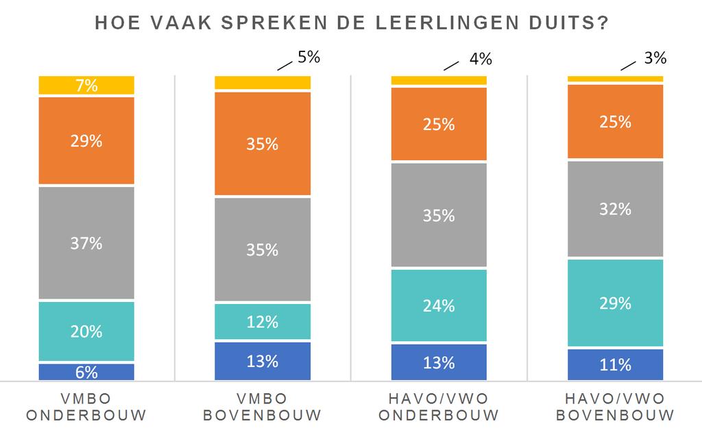 Resultaten Veel Regelmatig