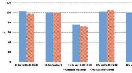 Verder blijkt, dat bij 12 uur belichten met SON-T bij voornoemde verroodbehandeling bij twee teelten (T2, T4) het percentage boblad hoger is en in 2 teelten (T3, T5) gelijk aan bij de vergelijkbare