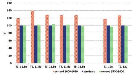 Taklengte De taklengte van de standaard wordt op 100% gesteld. In Figuur 9. wordt de taklengte weergegeven bij de twee verrood behandelingen bij het ras Anastasia lilac ten opzichte van de standaard.