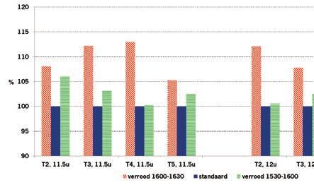 (De gemiddelde cijfers voor percentage droge stof worden gegeven in Bijlage 2.) Uit Figuur 24. blijkt, dat bij object verrood 16.00-16.