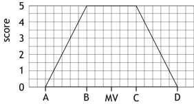 Maximumscore 3 [C H O ] op de horizontale as de tijd uitgezet, in min, en op de verticale as ln 12 22 11 0 [C 12 H 22 O 11 ]t 1 alle punten juist uitgezet 1 grafiekpapier optimaal gebruikt 1
