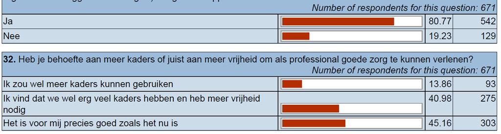 Dat laatste onder andere ingegeven door angst voor de gevolgen als het fout gaat.