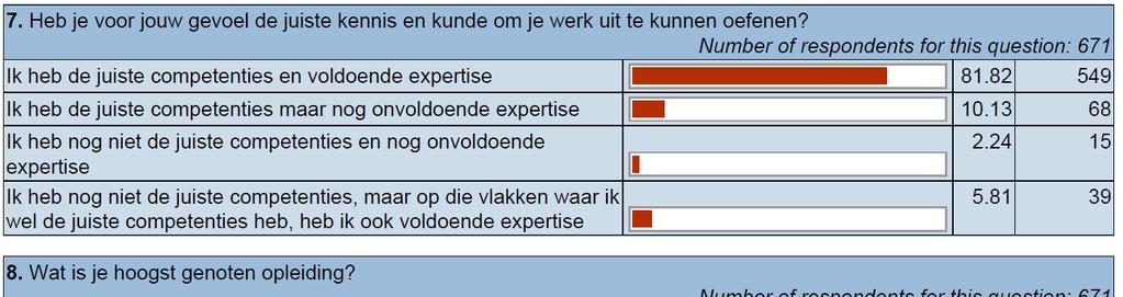 voldoende expertise te hebben om het