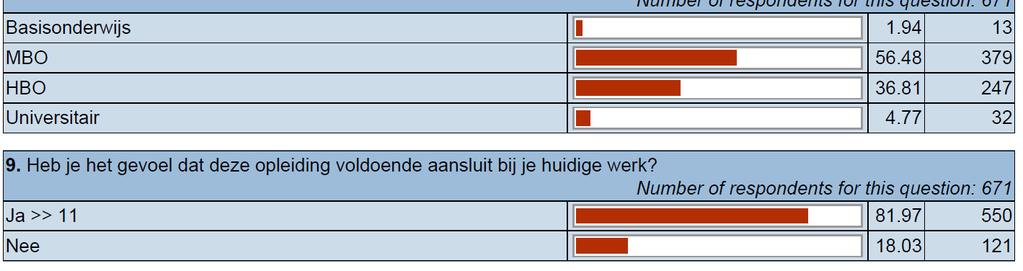 Ook gaf ruim 81% aan dat de genoten