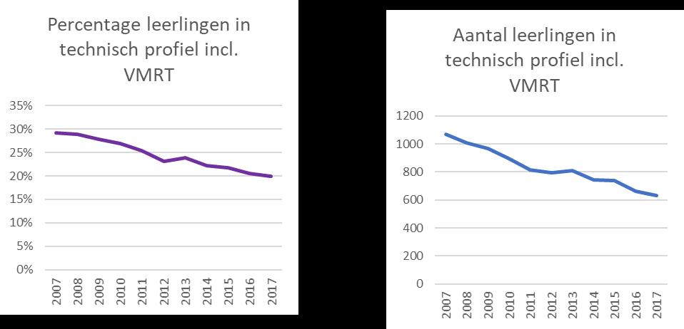 Aantal leerlingen theoretische leerweg 2017 (bron cijfers: DUO) Derde leerjaar 644 Vierde leerjaar 877 Het aandeel leerlingen dat kiest voor een technisch profiel is in 2017 ongeveer 20%. Figuur.