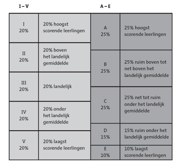 AANPASSING NIVEAU INDELING CITO TOETSEN Standaard vaardigheidsniveau I t/m V op alle rapportages Als SKOzoK-organisatie gaan we m.i.v. dit schooljaar (2017-2018) het standaard vaardigheidsniveau I t/m V hanteren op alle rapportages.