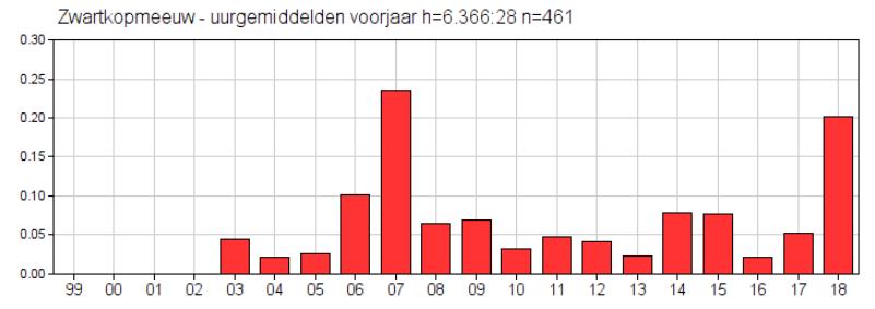 Zwartkopmeeuw. Aantal vogels per uur langs De Vulkaan in het voorjaar. Tapuit kwam ook op een totaal van 111. Voor deze soort dan dus ook een uurgemiddelde van 0.2. Normaliter halen we de 0.