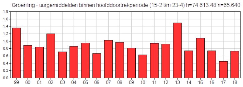 Zwartkopmeeuwen over De Vulkaan, 18 april 2018 (Gerjon Gelling) Daarnaast blijft het gedrag van o.a. Kraanvogels, Zwartkopmeeuwen en Lachsterns opvallend.