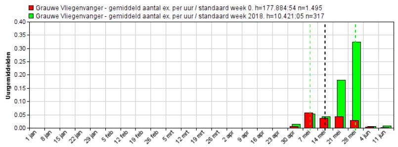 Grauwe Vliegenvanger. Landelijk doortrekpatroon alle voorjaren (rood) en voorjaar 2018 (groen).