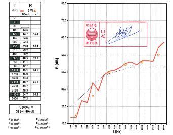 Meting van geluidsisolatie in labo R Atr (= R w + C tr ) Bepaling van de gewogen geluidverzwakkingsindex R w (EN ISO 717-1) 80.