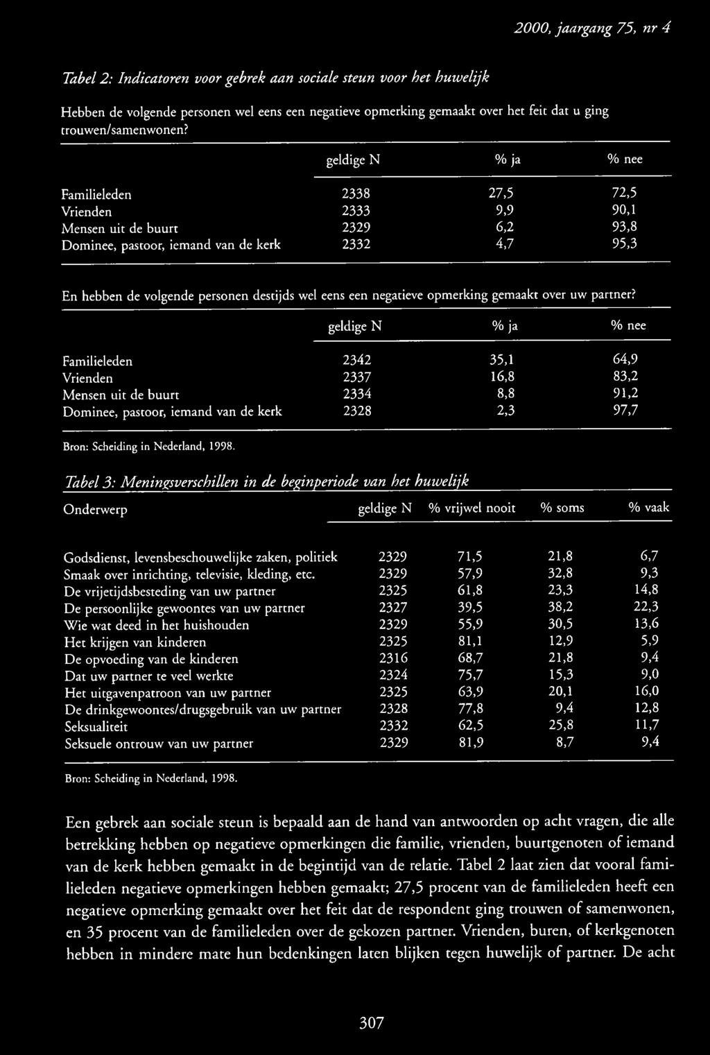 2000, jaargang 75, nr 4 Tabel 2: Indicatoren voor gebrek aan sociale steun voor het huwelijk H ebben de volgende personen wel eens een negatieve opm erking gemaakt over het feit dat u ging