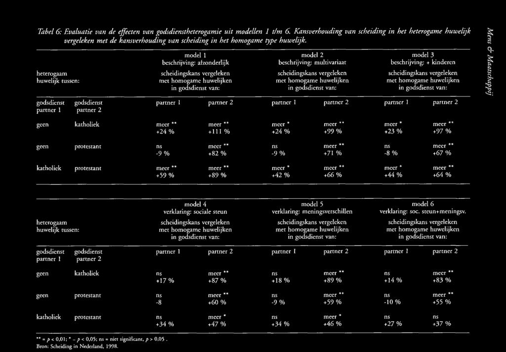 Tabel 6: Evaluatie van de effecten van godsdienstheterogamie uit modellen 1 tlm 6.